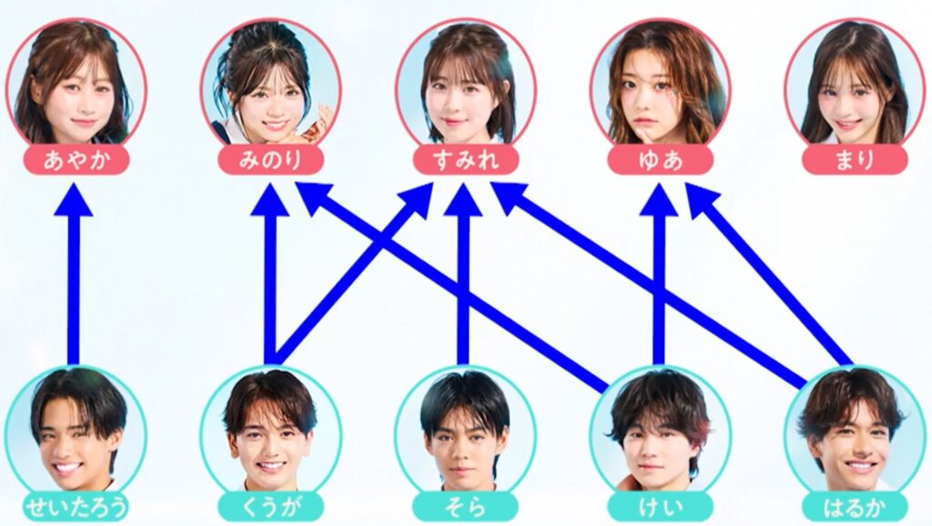 今日好き 夏休み編2026 今日好き夏休み編2026 第1話 ネタバレ 恋の矢印 パリ編 フランス 今日好き 2026 夏休み編 恋愛 今日好き夏休み編2026結果 今日好き夏休み編2026成立カップル すみれ そら はるか くうが ゆあ けい せいたろう あやか みのり まり