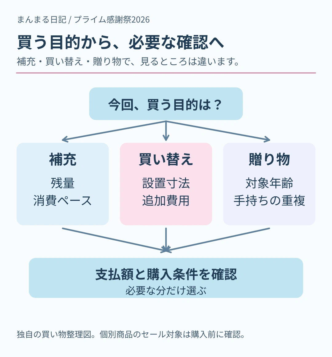 補充は残量と消費ペース、買い替えは設置寸法と追加費用、贈り物は対象年齢と重複を確認し、支払額と条件を確かめて必要分だけ選ぶ図。
