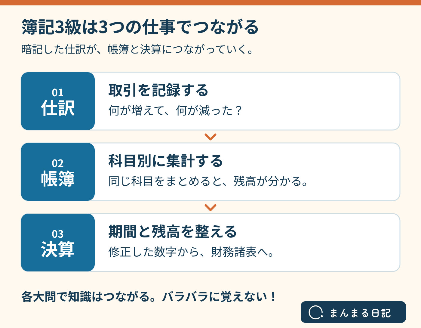 簿記3級の学習を、取引を記録する仕訳、科目別に集計する帳簿、期間と残高を整えて財務諸表につなぐ決算の3段階で示した図。