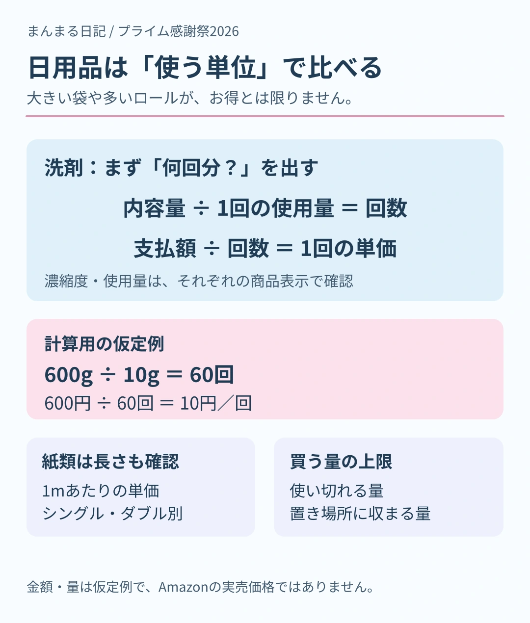 洗剤は内容量を1回使用量で割って回数を求め、支払額を回数で割る。仮定例は600g、1回10g、600円で1回10円。紙は長さと種類も比較し、使い切れる量まで購入する図。