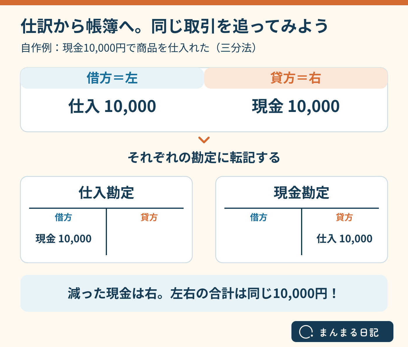 現金1万円で商品を仕入れる三分法の自作例。借方に仕入1万円、貸方に現金1万円を記録し、仕入勘定の借方と現金勘定の貸方へ転記する図。