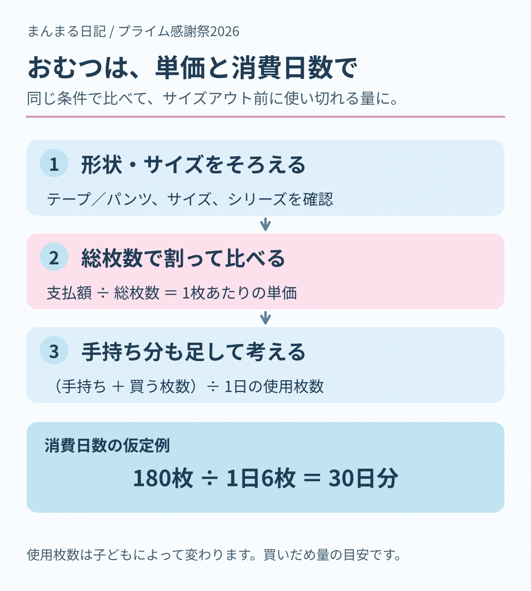 形状とサイズをそろえ、支払額を総枚数で割り、手持ちを足した枚数から消費日数を計算する。仮定例では180枚を1日6枚使うと30日分。