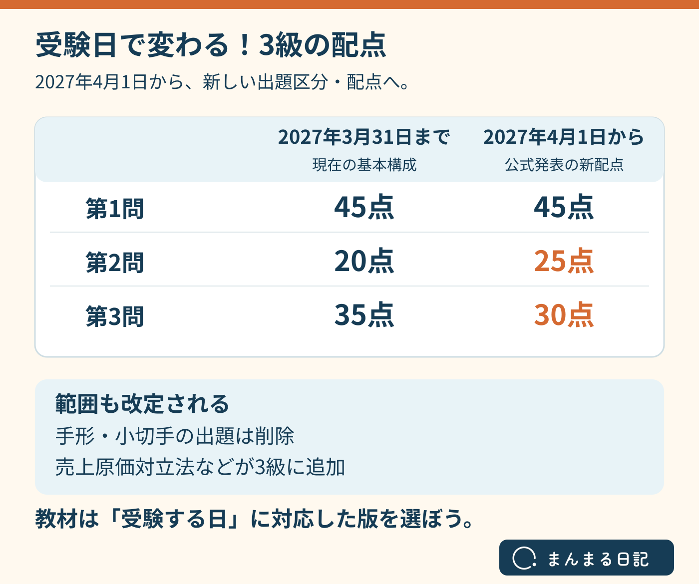 2027年3月31日までの基本配点は第1問45点・第2問20点・第3問35点。4月1日以降は45点・25点・30点となり、手形・小切手の出題削除や売上原価対立法の追加があることを示した図。