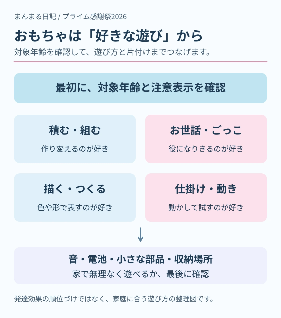 対象年齢を先に確認してから、積む・組む、お世話・ごっこ、描く・つくる、仕掛け・動きの好きな遊びに分け、音や電池、小さな部品、収納も確かめる図。