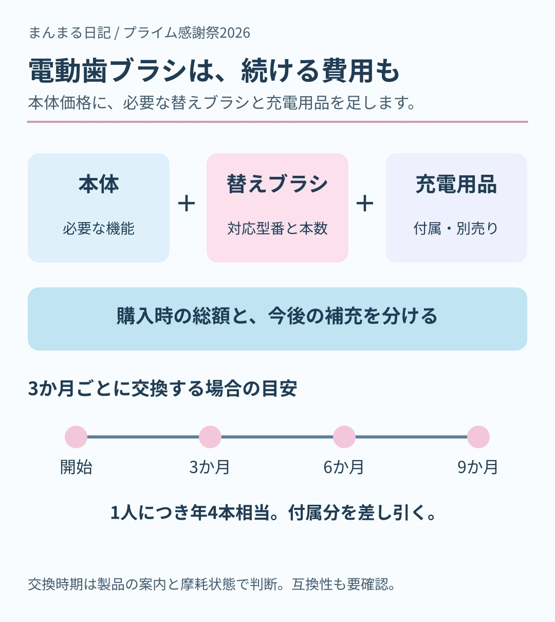 電動歯ブラシの本体、追加の替えブラシ、必要な充電用品を合わせて考える。3か月ごとに替える場合は1人年間4本相当で付属分を差し引く図。