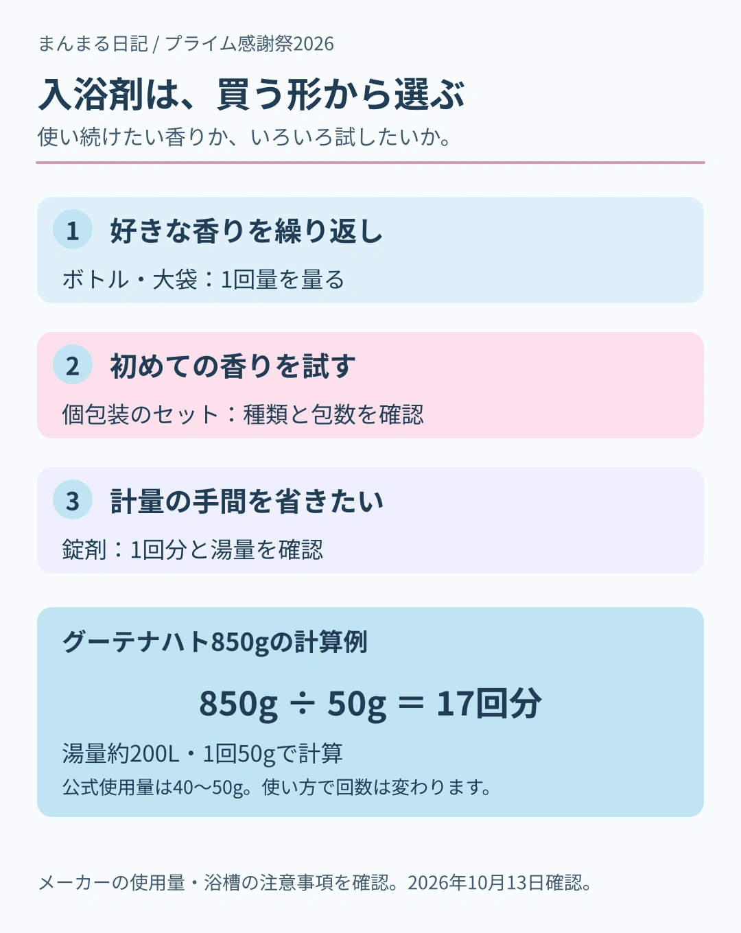 繰り返し使うならボトルや大袋、香りを試すなら個包装、計量を省くなら錠剤に分ける。グーテナハト850gを1回50g使うと17回分で、公式使用量40〜50gによって変わる図。