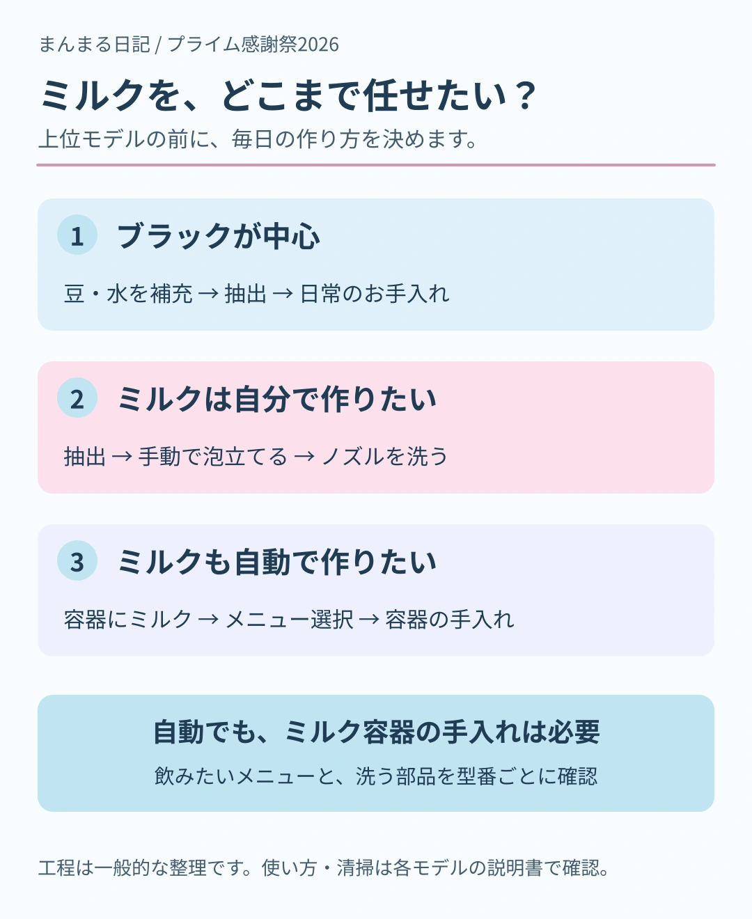 ブラック中心、ミルクを手動で泡立てる、ミルクも自動の3つでコーヒーメーカーの工程を比較。自動でもミルク容器のお手入れが必要なことを示す図。