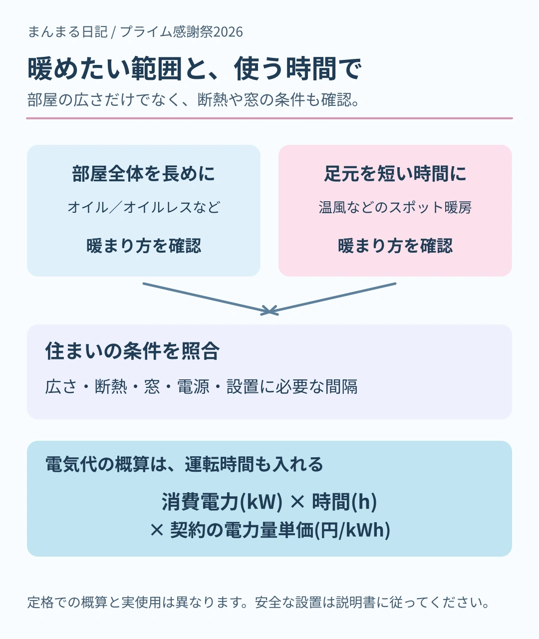 長めの部屋全体の暖房と、短時間の足元暖房に分けて、広さ、断熱、窓、電源、設置間隔を確認する。消費電力、使用時間、契約の電力量単価で電気代を概算する図。