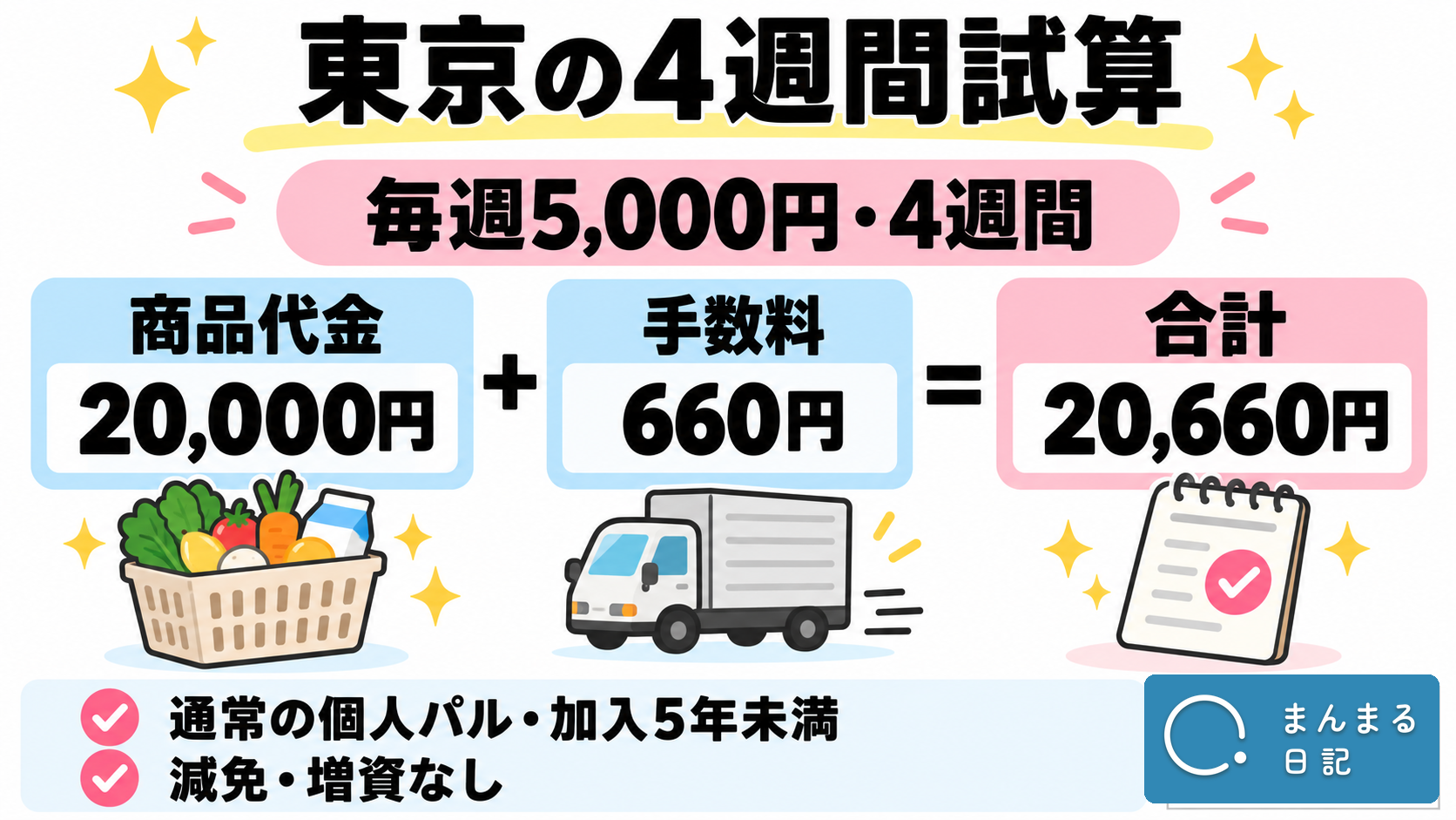 東京で毎週5000円を4週間注文した試算。商品代金20000円と手数料660円で20660円。通常の個人パル、加入5年未満、減免と増資なし