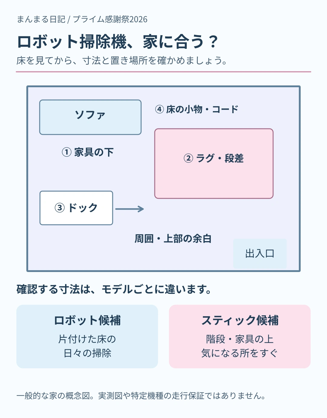 一般的な平面図で家具下、ラグと段差、ドック周囲と上部、床の小物やコードを確認。日々の床掃除はロボット、階段や家具上はスティックを候補にする図。