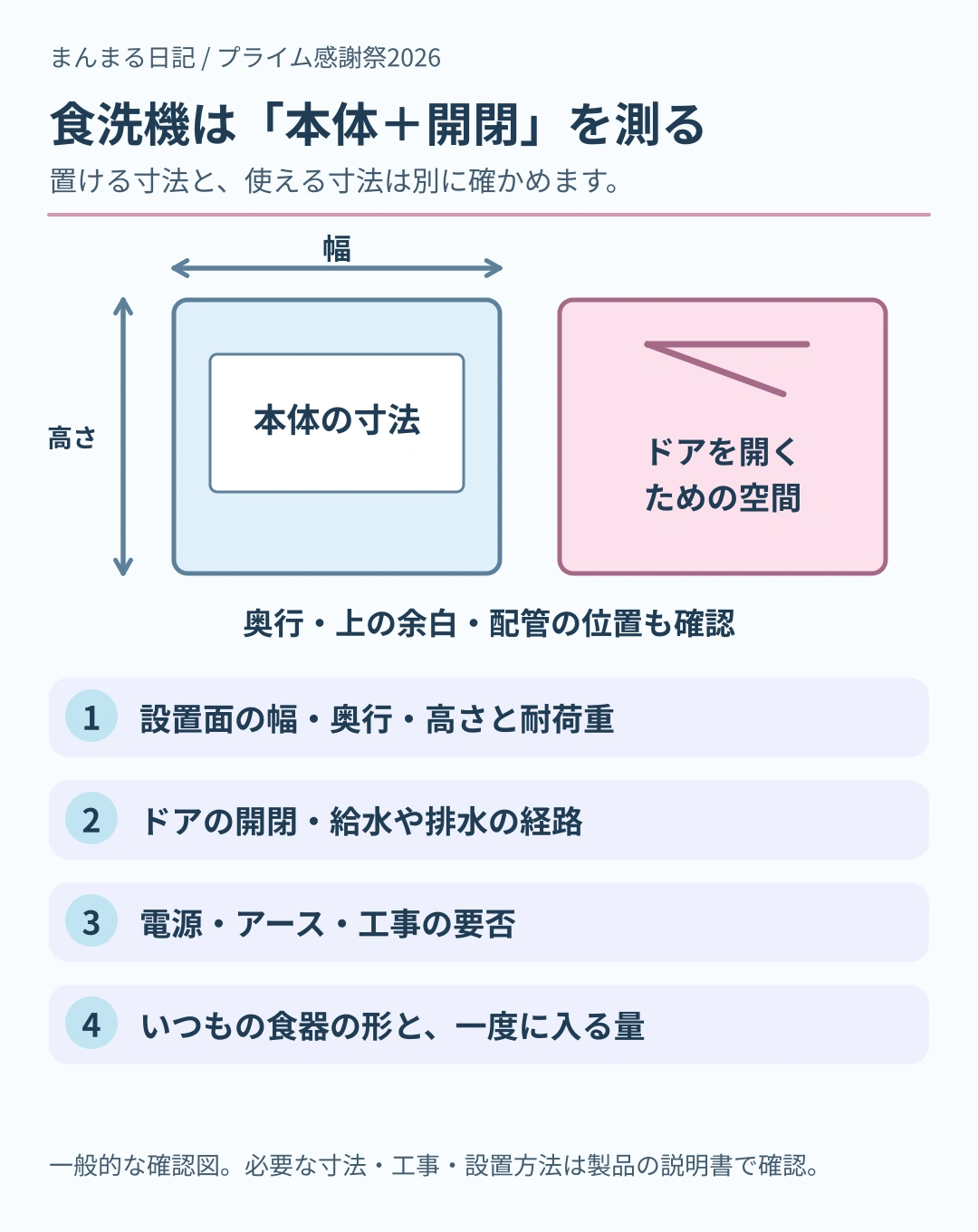 食洗機の本体の幅、高さ、奥行きと、ドアを開ける空間を別に確認し、給排水、電源とアース、工事、食器の量を順に確認する図。