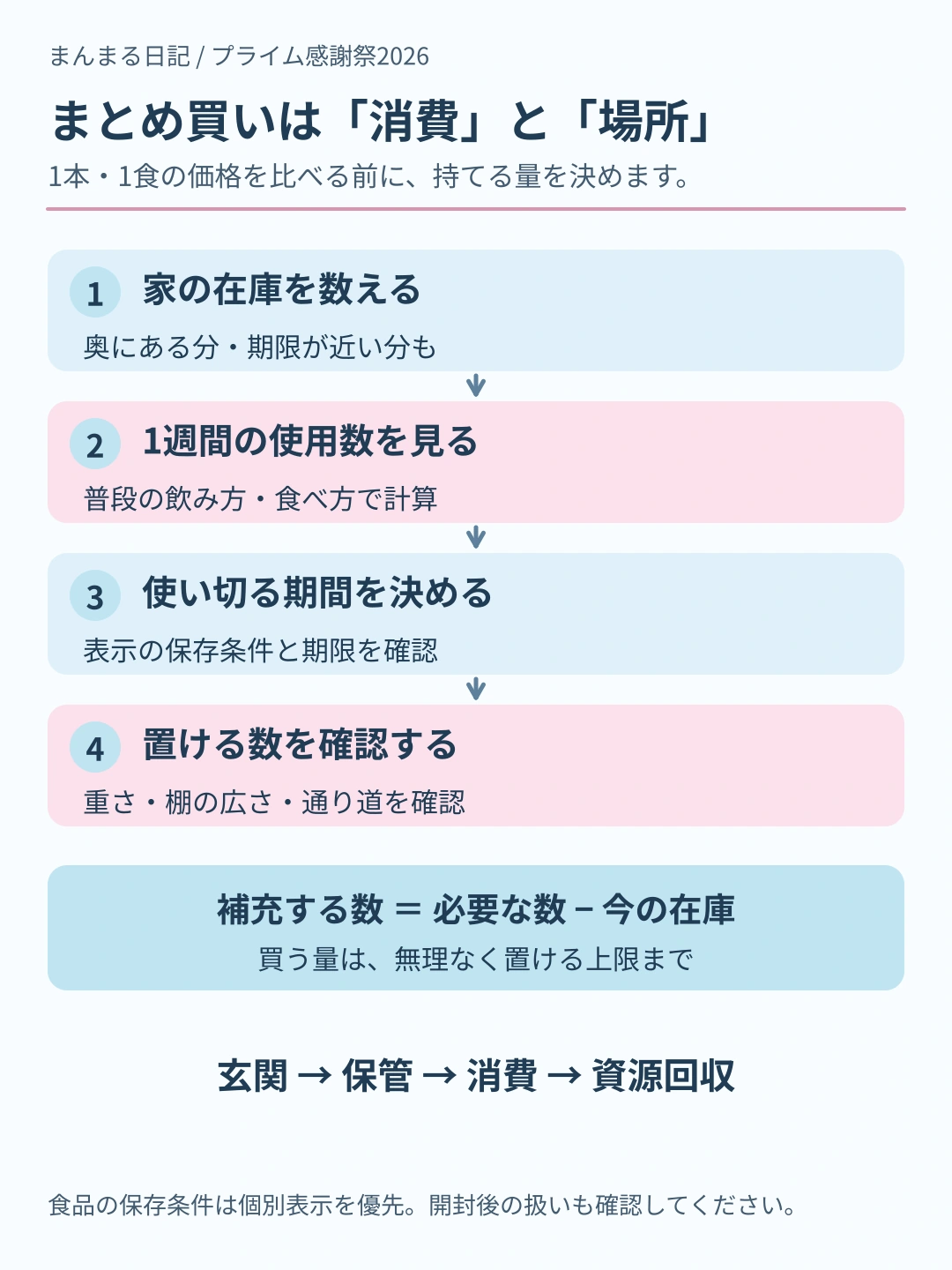 在庫、1週間の使用数、使い切る期間、置ける数を確認して補充数を決める。玄関から保管、消費、資源回収までの動線も考える図。