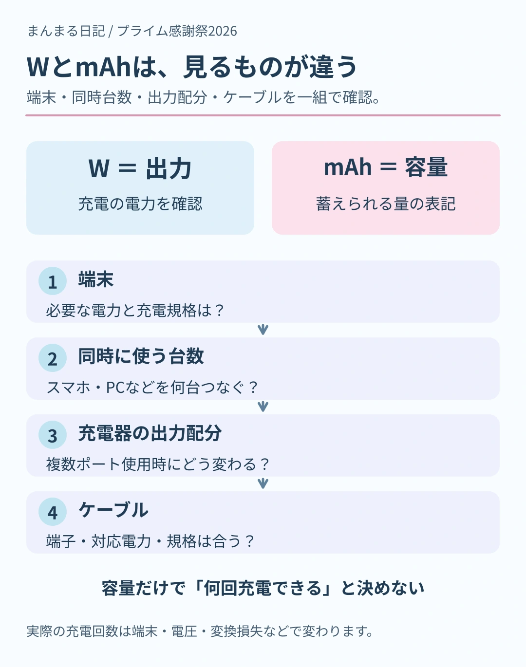 Wは出力、mAhは容量を表す。端末が必要とする電力、同時接続台数、複数ポートの出力配分、ケーブル対応の順に確認する図。