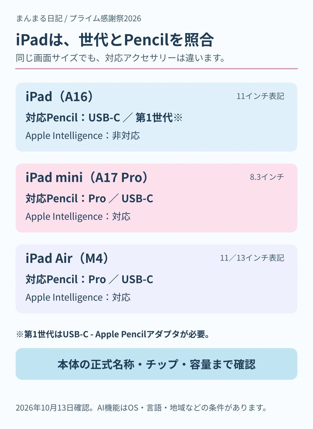 iPad A16はPencil USB-Cと第1世代に対応しApple Intelligence非対応。mini A17 ProとAir M4はPencil ProとUSB-Cに対応しApple Intelligence対応。A16で第1世代Pencilを使うには専用アダプタが必要。
