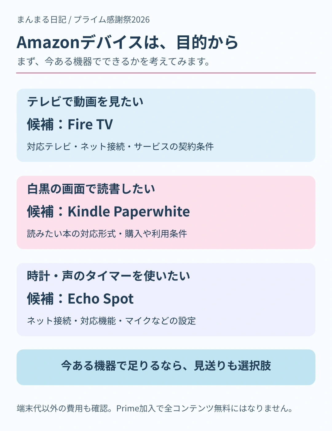 テレビの動画はFire TV、白黒画面の読書はKindle Paperwhite、時計と音声タイマーはEcho Spotを候補に、接続環境やサービス料金を別に確認する。今ある機器で足りるなら見送る図。