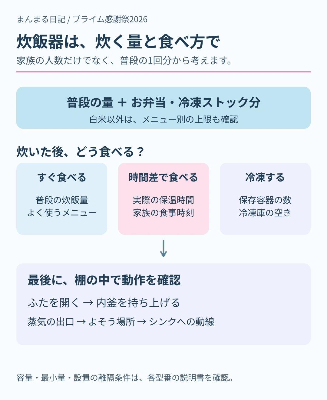 炊飯器は普段の炊飯量に弁当と冷凍分を足し、すぐ食べる、時間差で食べる、冷凍する使い方に合わせて選ぶ。最後にふたを開き内釜を持ち上げる空間と蒸気、配膳の動線を確認する図。