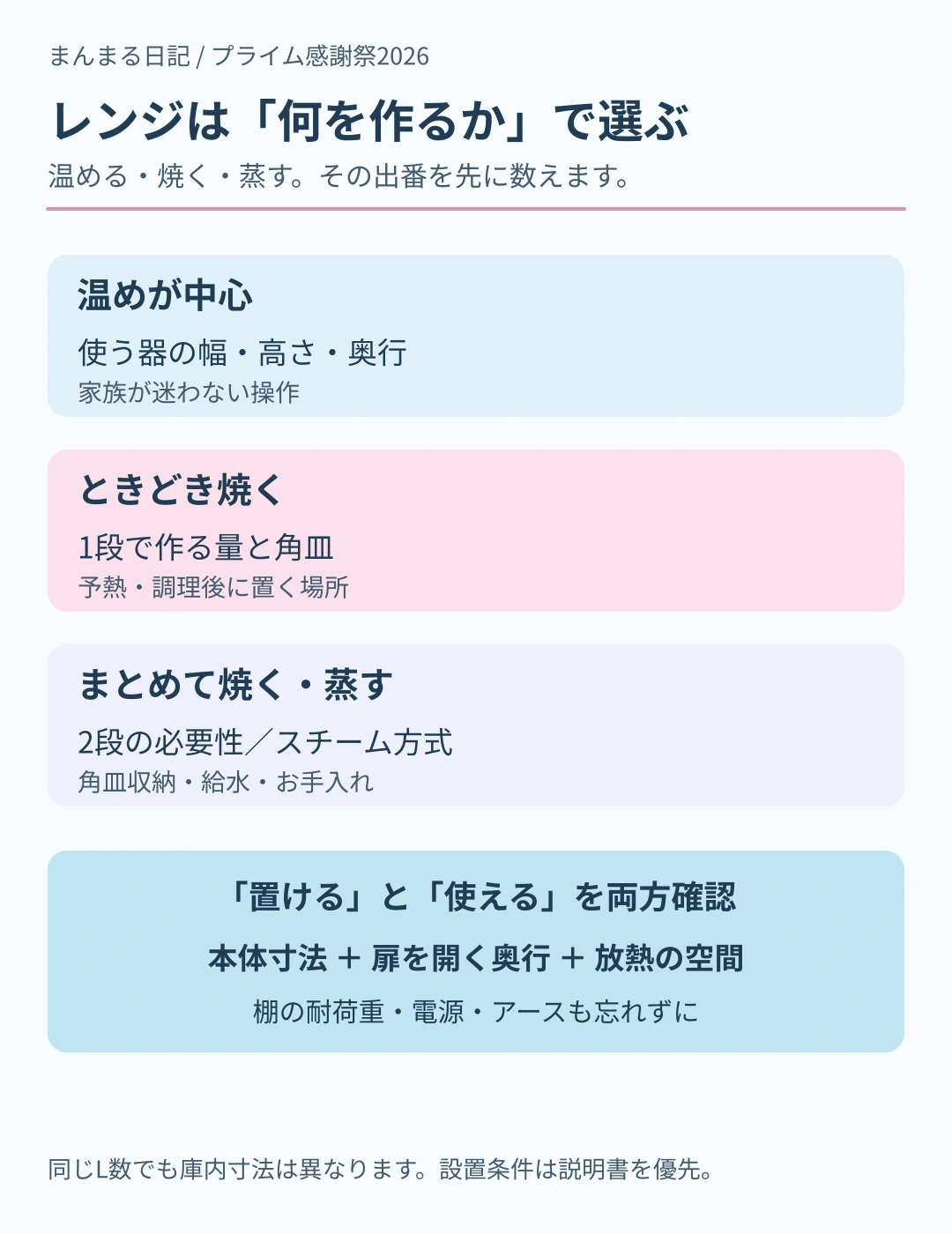 温め中心は器の大きさと操作、ときどき焼くなら1段と角皿、まとめて焼いたり蒸したりするなら2段や給水方法を確認。扉を開く奥行と放熱空間も測る図。