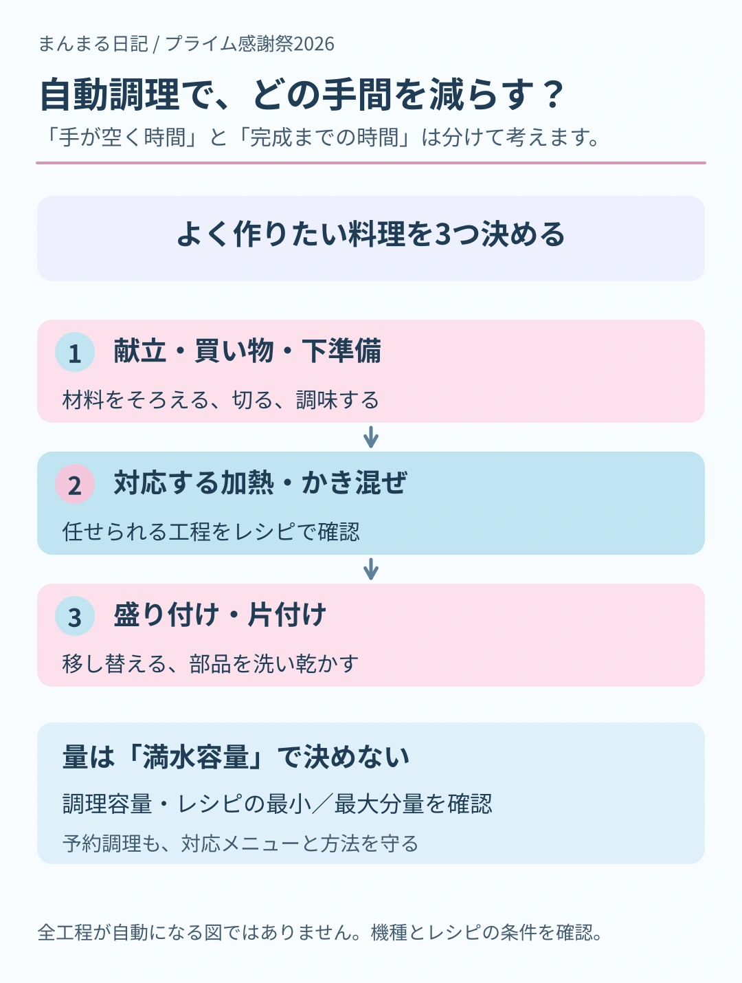 自動調理鍋でも献立、買い物、下準備、盛り付け、片付けは残る。対応レシピの加熱とかき混ぜを任せる工程として区別し、満水容量ではなく調理容量とレシピの分量を確認する図。