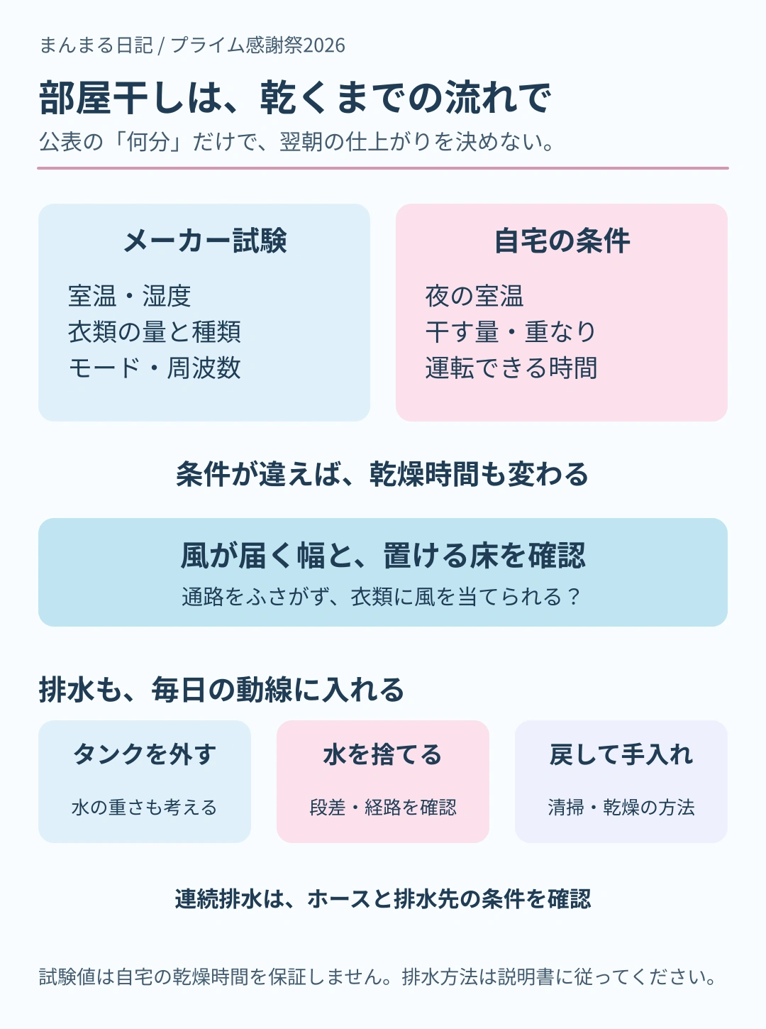 除湿機のメーカー試験条件と自宅の夜の室温や衣類、運転時間を分けて確認。風を当てられる置き場所と、タンクを外し水を捨て手入れする動線まで考える図。