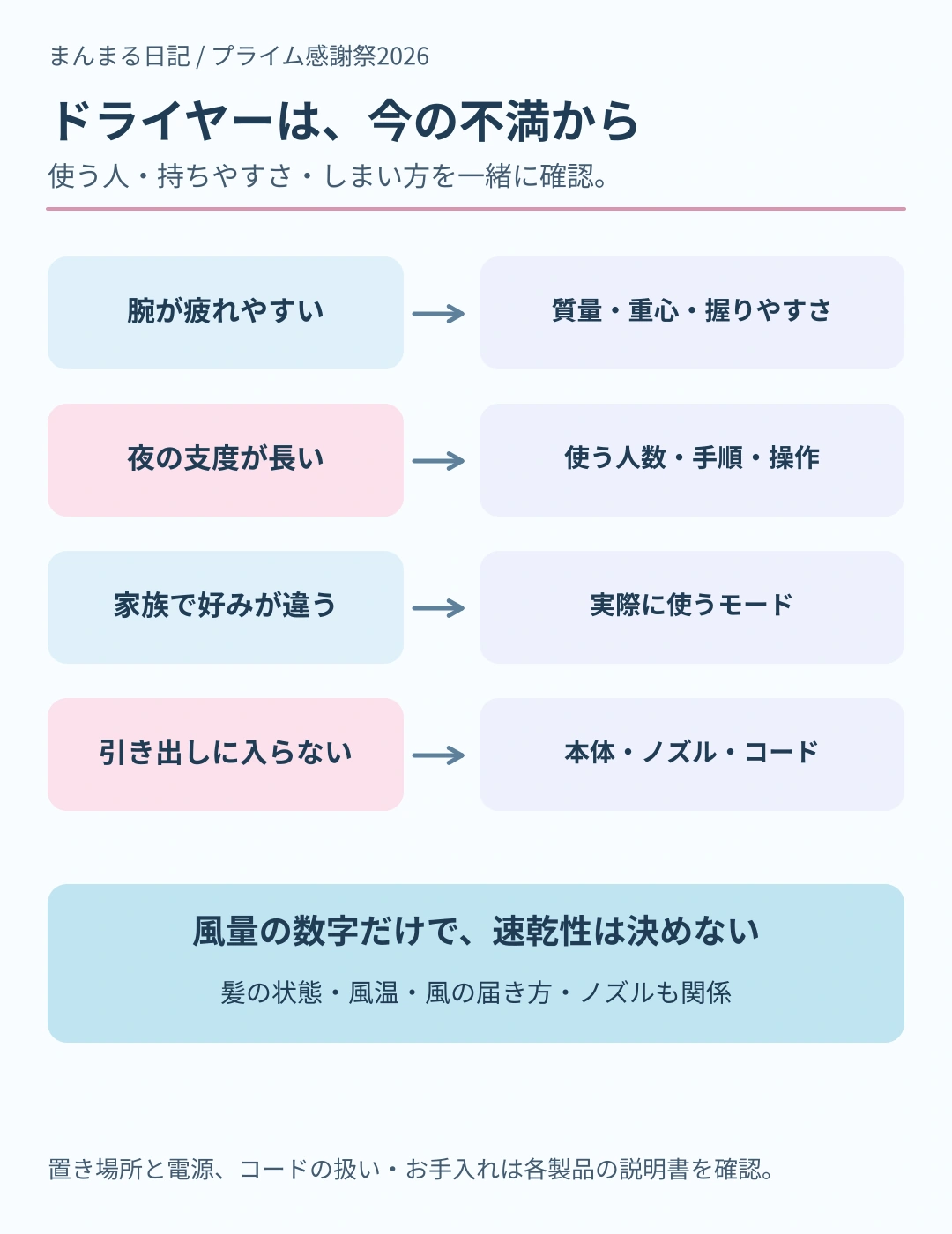 腕の疲れは質量と重心、支度の長さは使う人数と手順、家族の好みはモード、収納は本体とノズルとコードを確認。風量だけで速乾性を決めないドライヤーの購入判断図。
