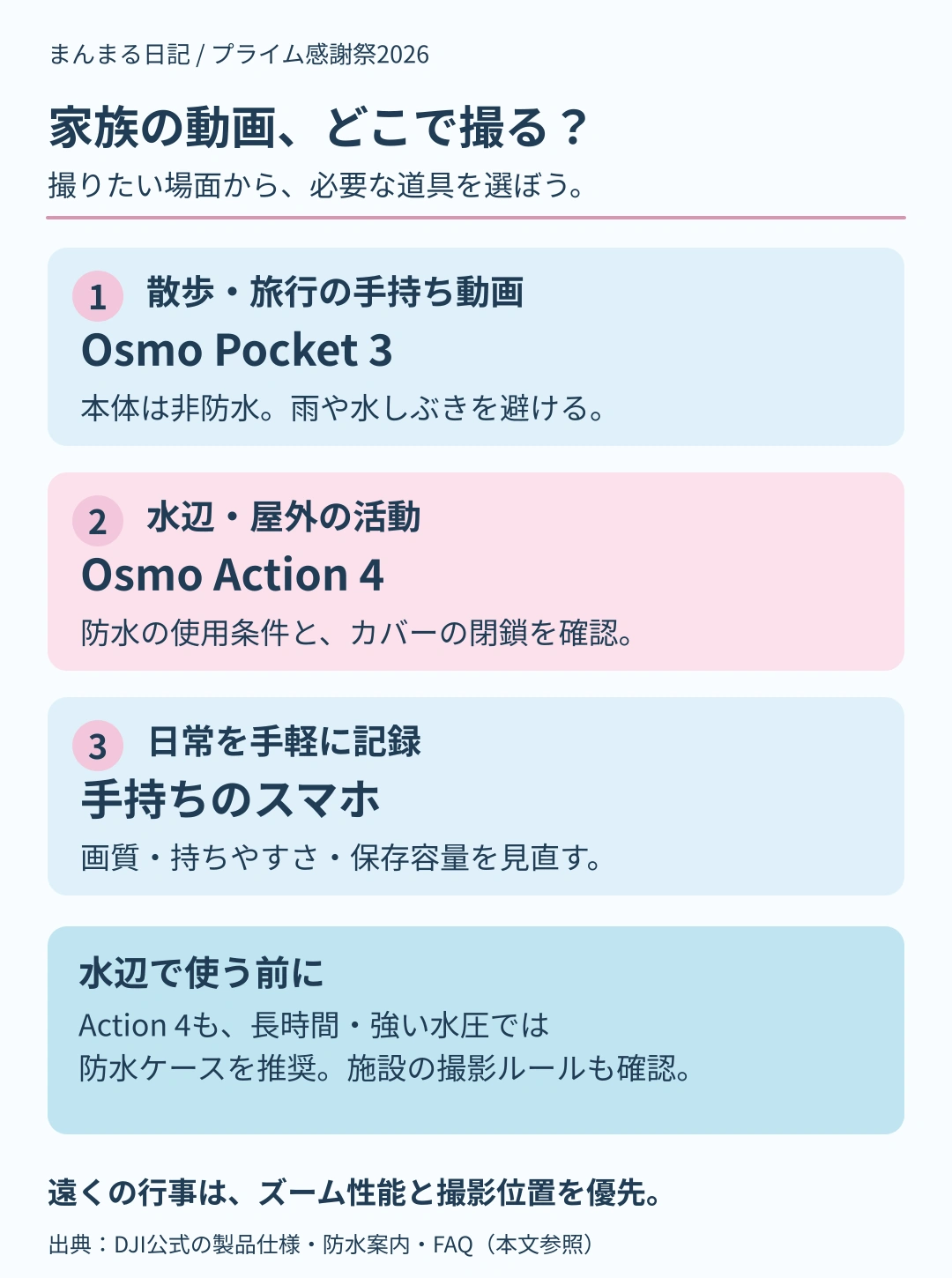 散歩や旅行の手持ち動画はOsmo Pocket 3、水辺や屋外の活動はOsmo Action 4、日常を手軽に記録するなら手持ちのスマホ。Pocket 3は非防水、Action 4も防水の使用条件やカバーの閉鎖を確認し、長時間の水中使用や強い水圧では防水ケースを推奨。遠くの行事はズーム性能と撮影位置を優先する選び方の図。