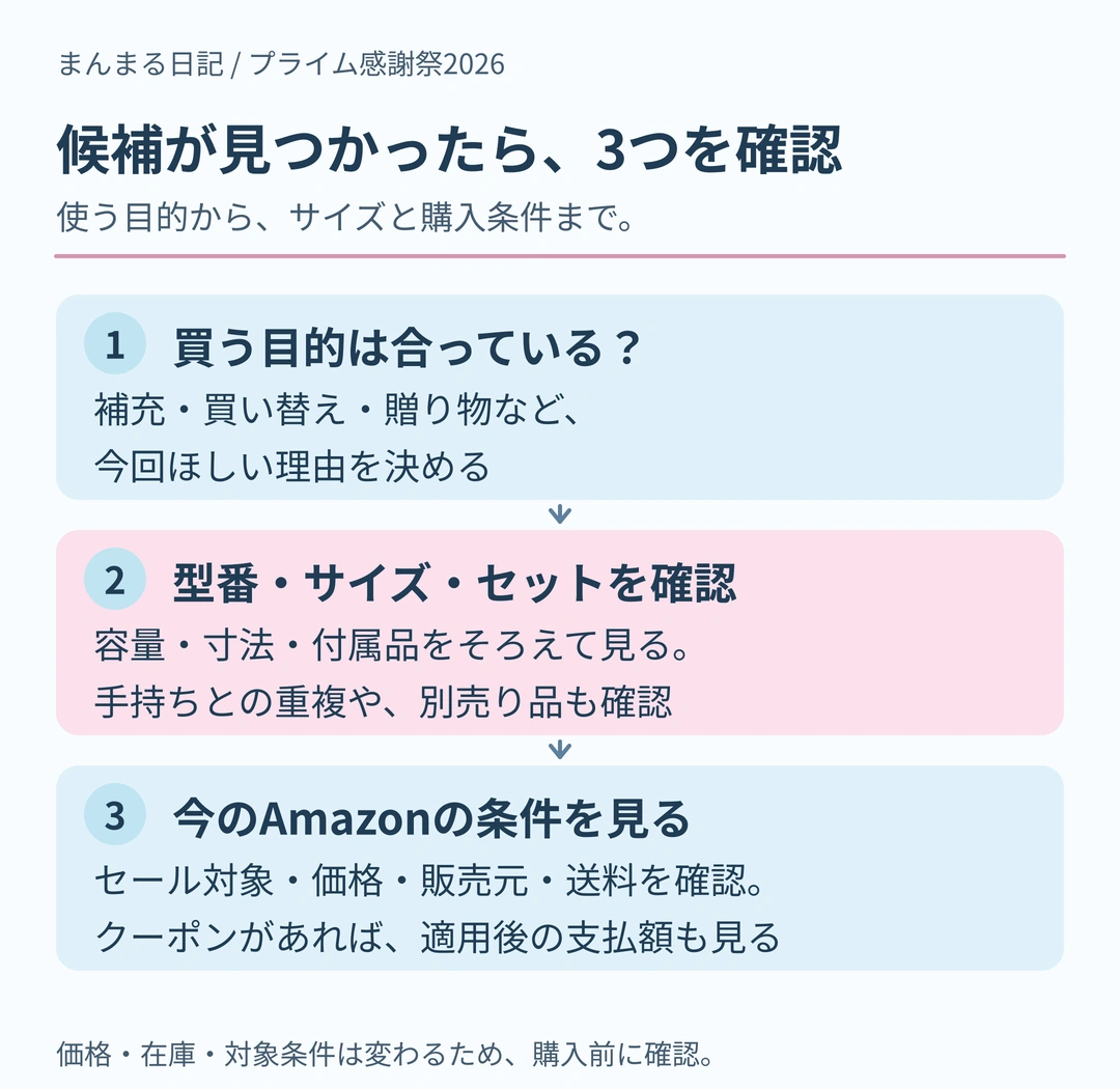 まず補充・買い替え・贈り物など買う目的を決め、型番、サイズ、容量、寸法、付属品、手持ちとの重複や別売り品を確認する。最後に現在のAmazonのセール対象、価格、販売元、送料を確認し、クーポンがある場合は適用後の支払額も見る3段階の図。