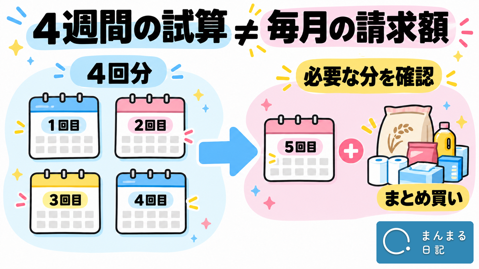 4週間の試算と毎月の請求額は異なり、5回目の注文やまとめ買いも確認する