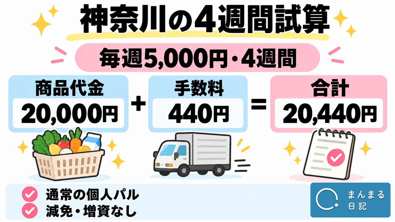 神奈川で毎週5000円を4週間注文した試算。商品代金20000円と手数料440円で20440円。通常の個人パル、減免と増資なし