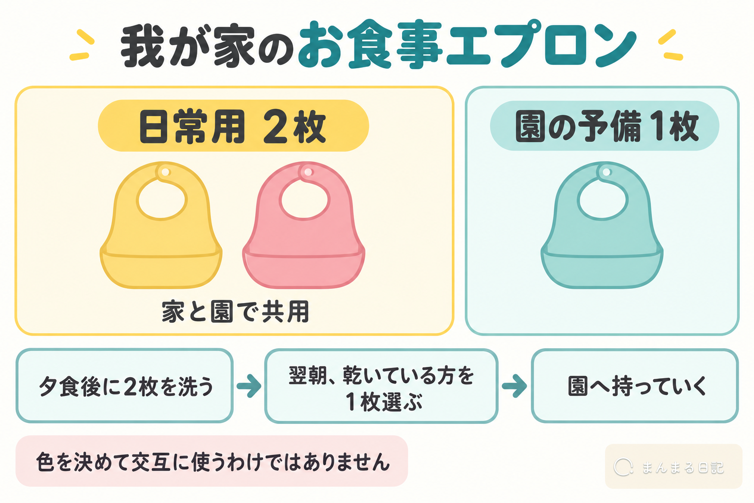 家と保育園で共用する日常用2枚と園の予備1枚、夕食後に洗い翌朝乾いた1枚を持参する流れ