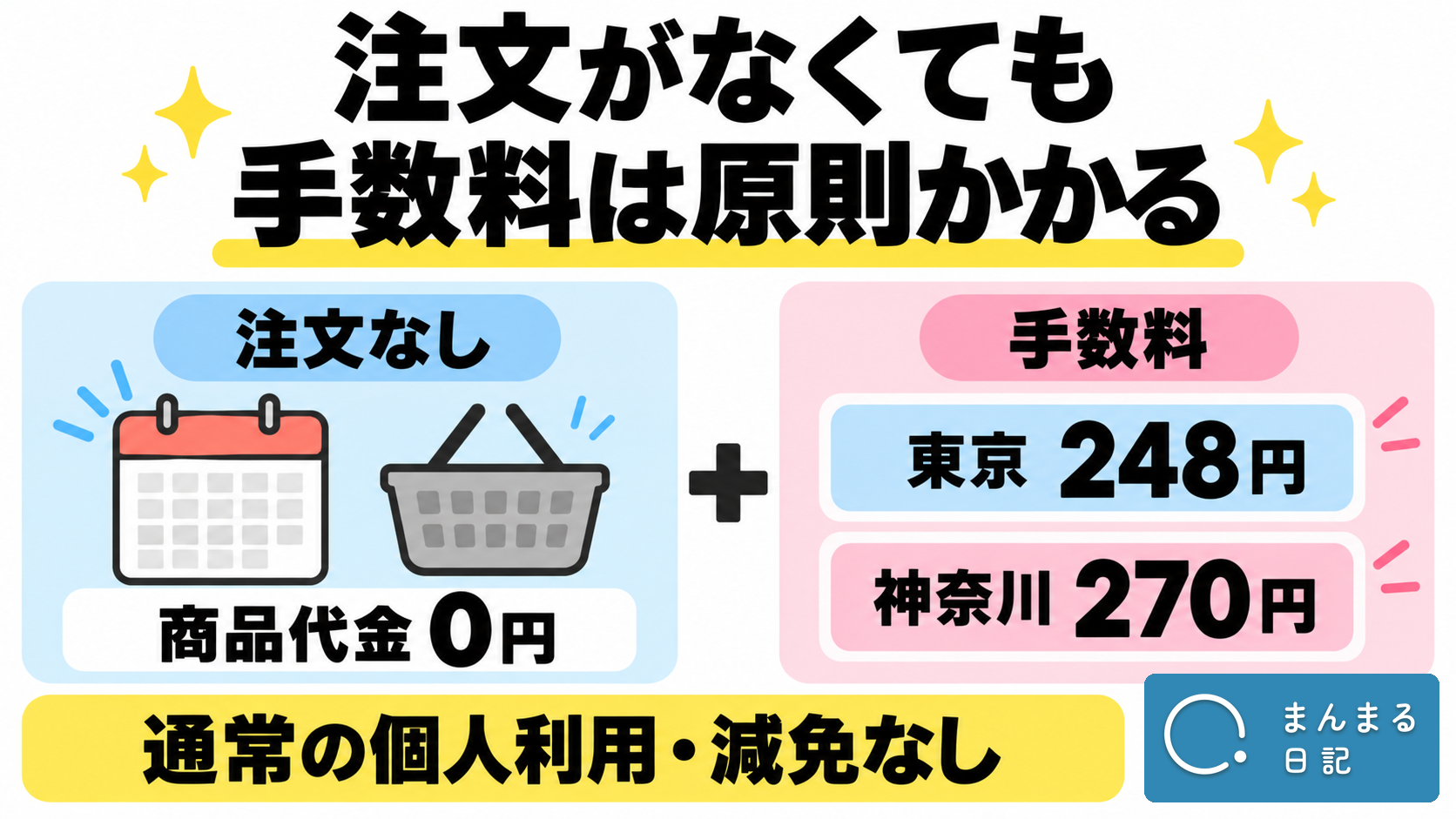 注文がない週も手数料は原則発生。通常の個人利用で減免なしの場合、東京248円、神奈川270円