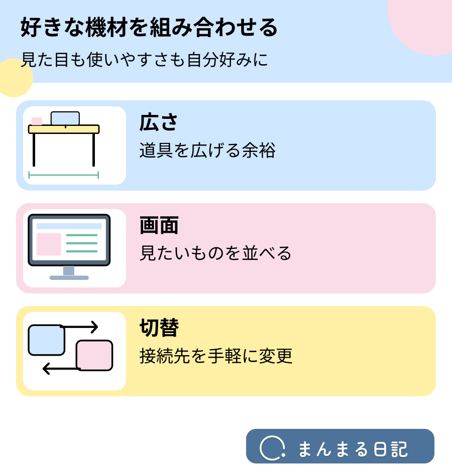 デスク環境のお気に入りを広さ・画面・接続先の切替で整理した図