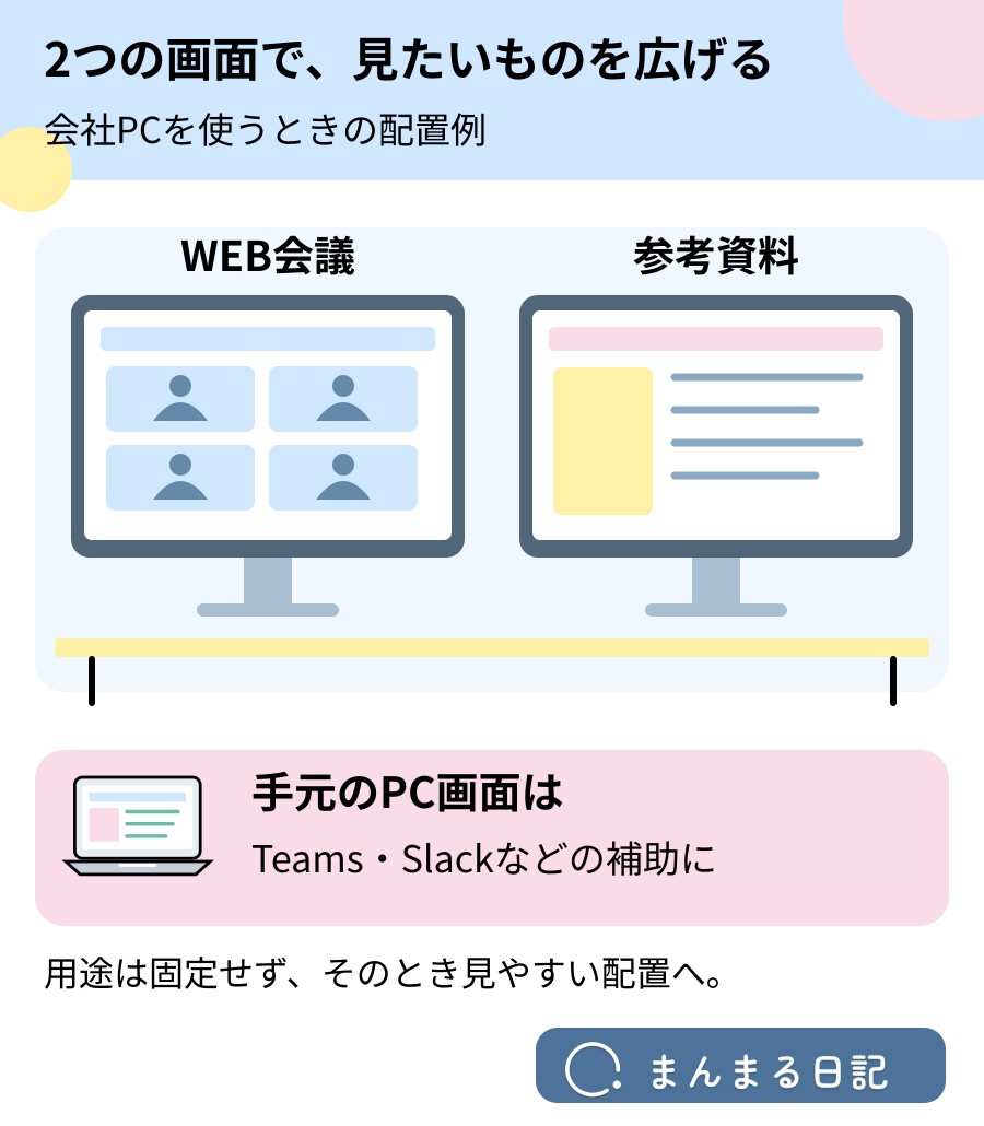 2枚のモニターの役割と会社PC・Mac使用時の画面の使い分け