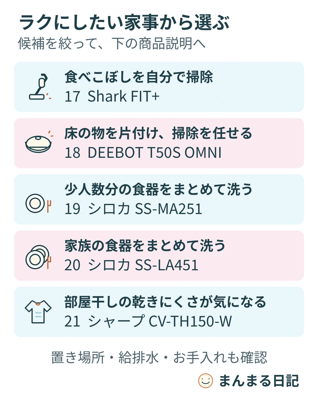 家事家電5品を用途で選ぶ図。自分で掃除はShark FIT+、掃除を任せるならDEEBOT T50S OMNI、少人数の食器はSS-MA251、家族の食器はSS-LA451、部屋干しはCV-TH150-W。置き場所・給排水・手入れも確認。