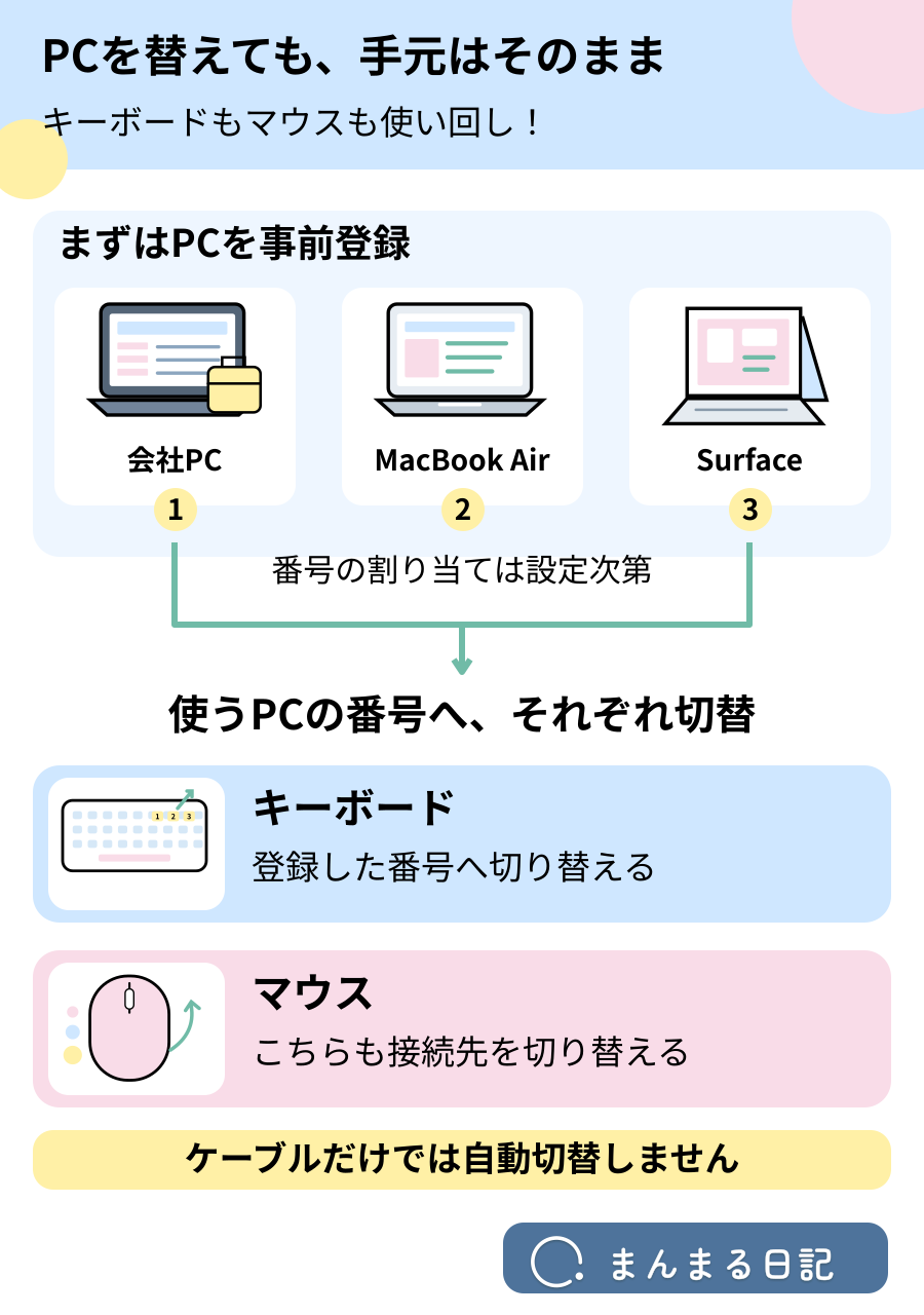 キーボードとマウスそれぞれのボタンで接続先を切り替える図