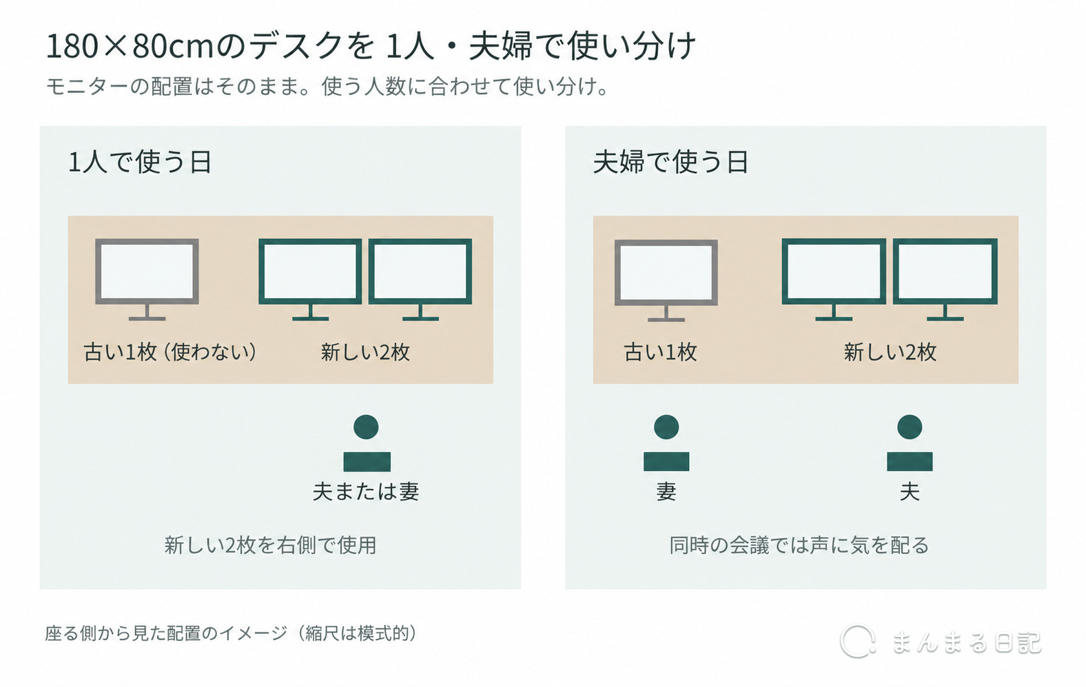 座る側から見て右に新モニター2枚と夫 左に旧モニター1枚と妻を配置する図