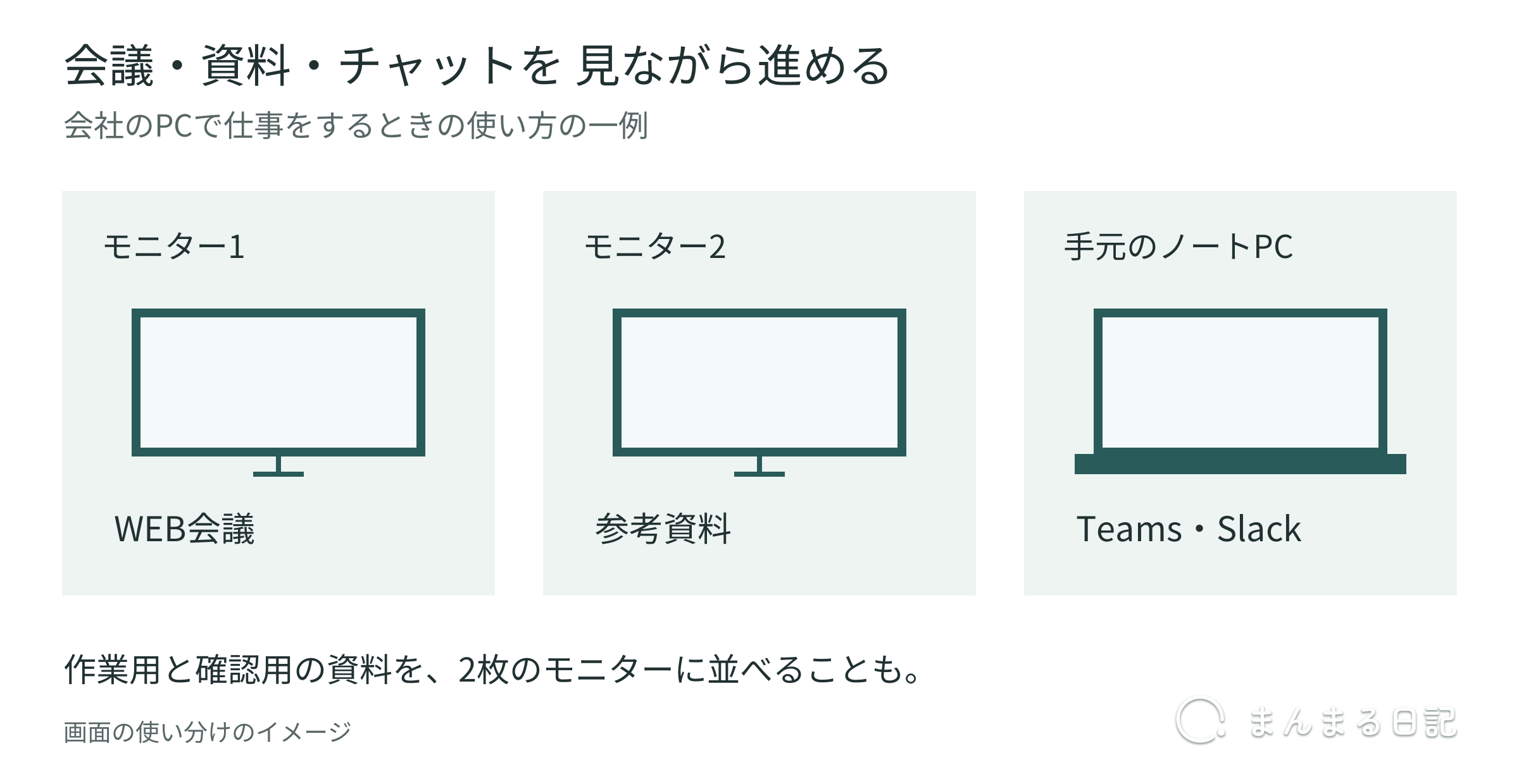 モニター2枚にWEB会議と参考資料を表示しノートPCでチャットを使う図