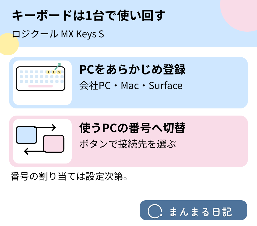 MX Keys Sの1・2・3のボタンで登録したPCへ切り替える図