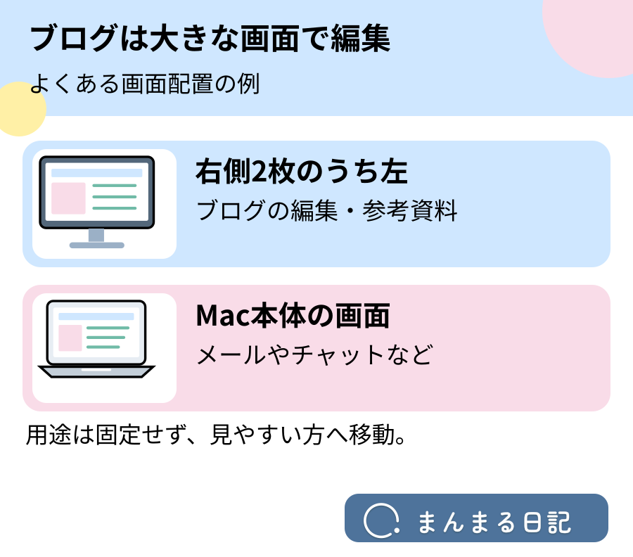 右側2枚のうち左の外部モニターでブログを編集しMac本体を補助に使う図