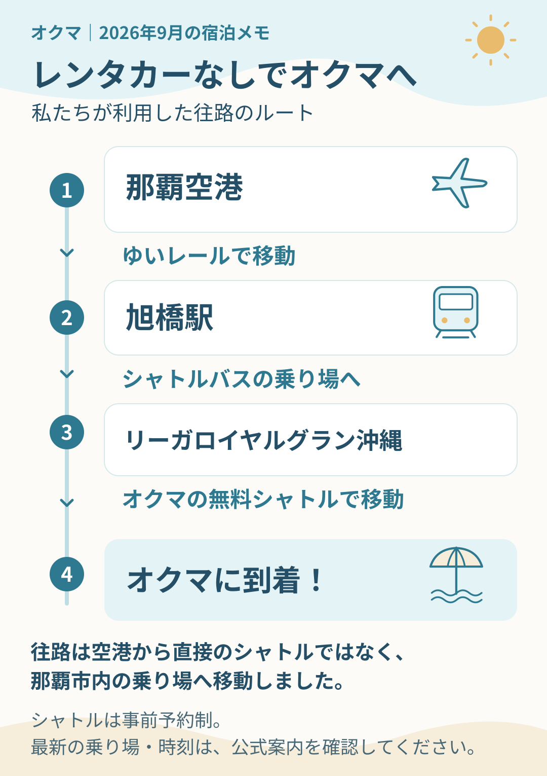 2026年9月の往路。那覇空港からゆいレールで旭橋駅へ移動し、リーガロイヤルグラン沖縄からオクマの無料シャトルバスに乗車。空港から直接の往路シャトルではなく、那覇市内の乗り場へ移動した。