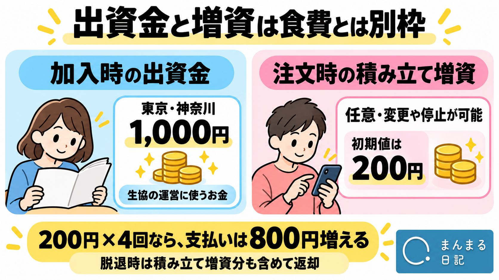 東京・神奈川の加入時出資金は1000円。任意増資の初期値は200円で変更・停止可能。200円を4回なら800円。脱退時に返却