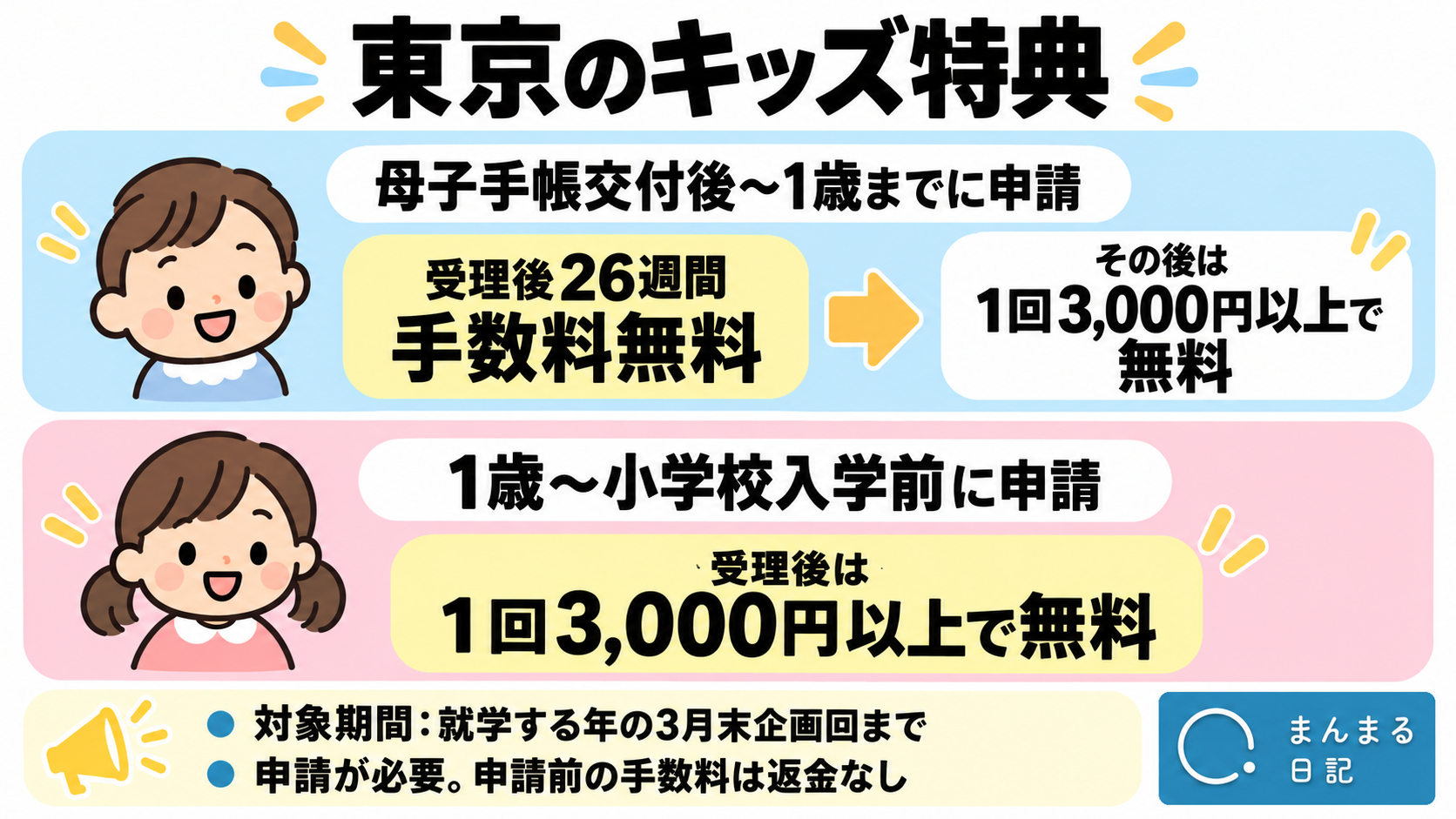 東京のキッズ特典は1歳までの申請受理後26週間無料。その後と1歳以降の申請は1回3000円以上で無料。申請前の手数料は返金されない
