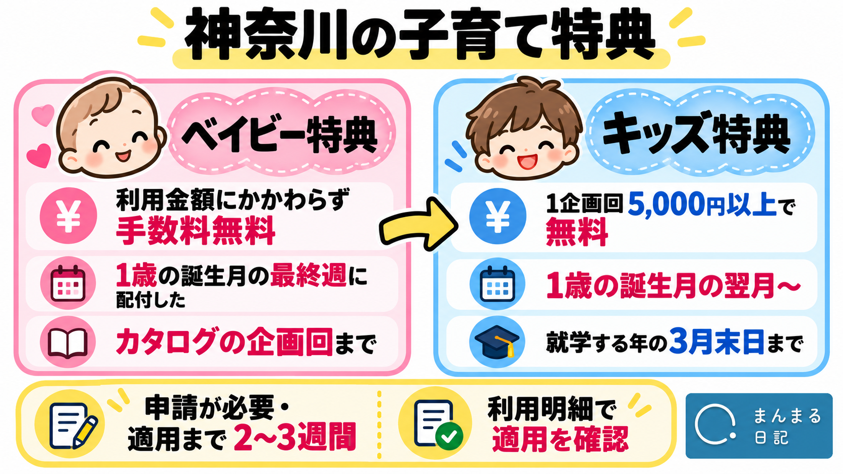 神奈川のベイビー特典は対象期間中金額にかかわらず無料。キッズ特典は1企画回5000円以上で無料。申請後2〜3週間で適用し利用明細を確認