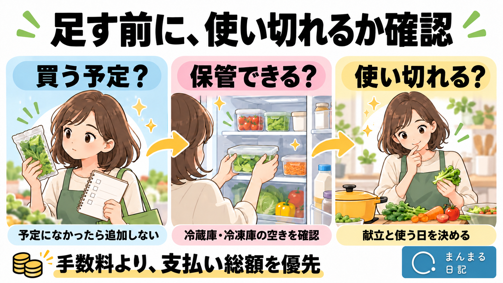 商品を足す前に買う予定、冷蔵庫・冷凍庫の空き、献立と使う日を確認。手数料より支払い総額を優先