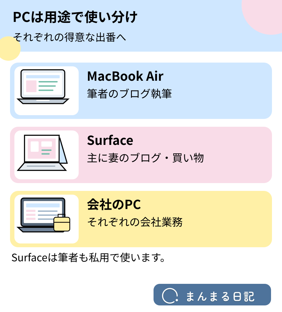 MacBook Air・Surface・会社PCの用途を整理した図