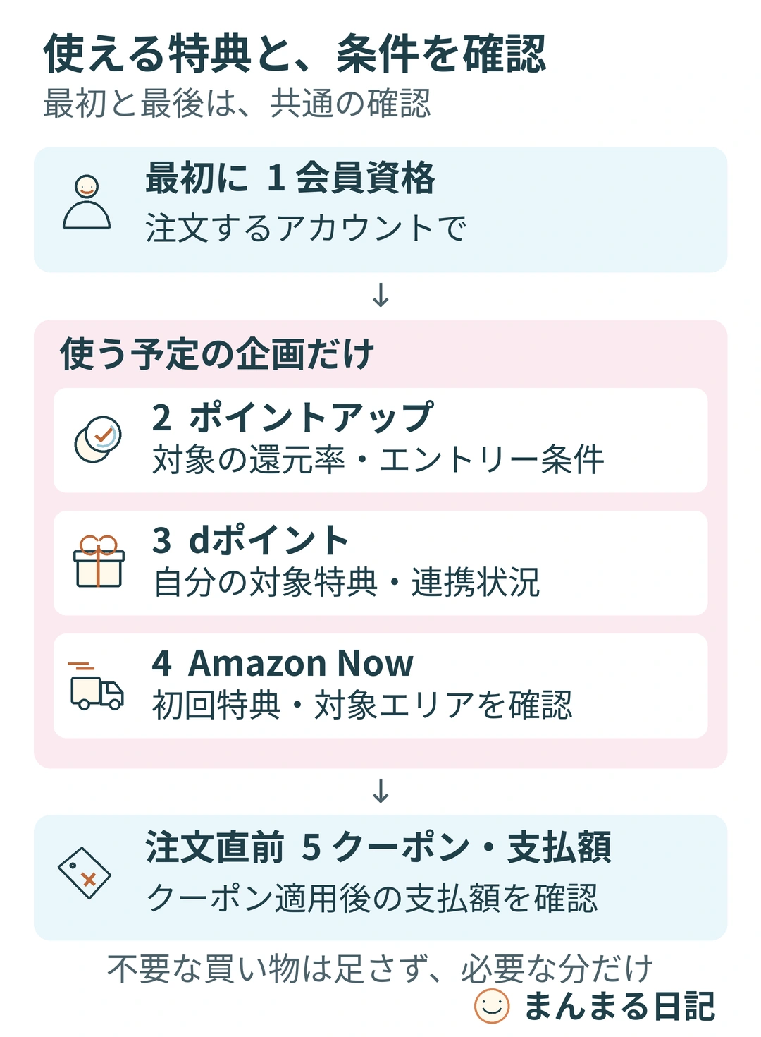 最初に注文するアカウントの会員資格を確認。ポイントアップ・dポイント・Amazon Nowは使う企画だけ条件を確認し、注文直前にクーポン適用後の支払額を見る。