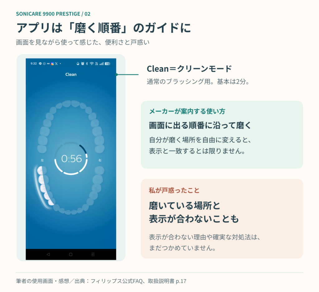 筆者のソニッケアーアプリ画面と、表示される順番に従って磨くガイドの説明