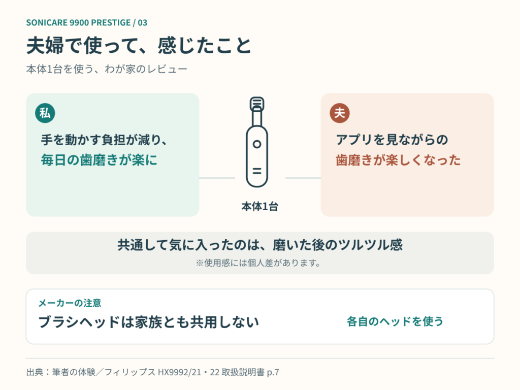 夫婦で感じた楽さと楽しさ、ブラシヘッドは各自専用にする注意点