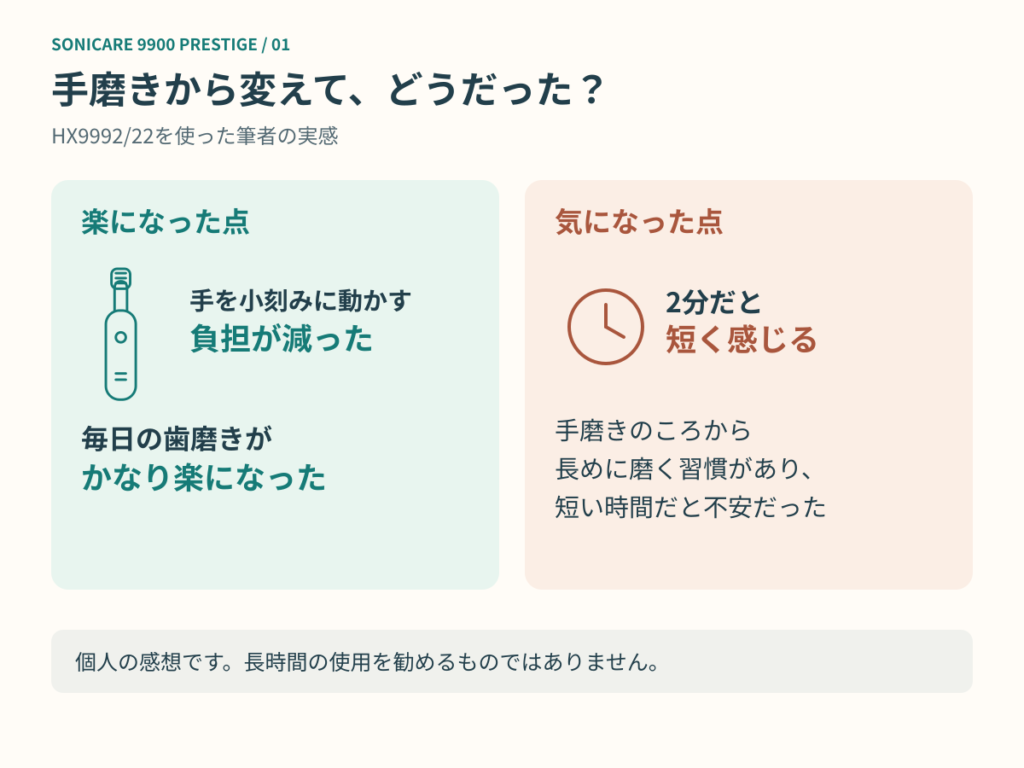 手磨きから変えて手を動かす負担が減った一方、2分を短く感じるという筆者の感想