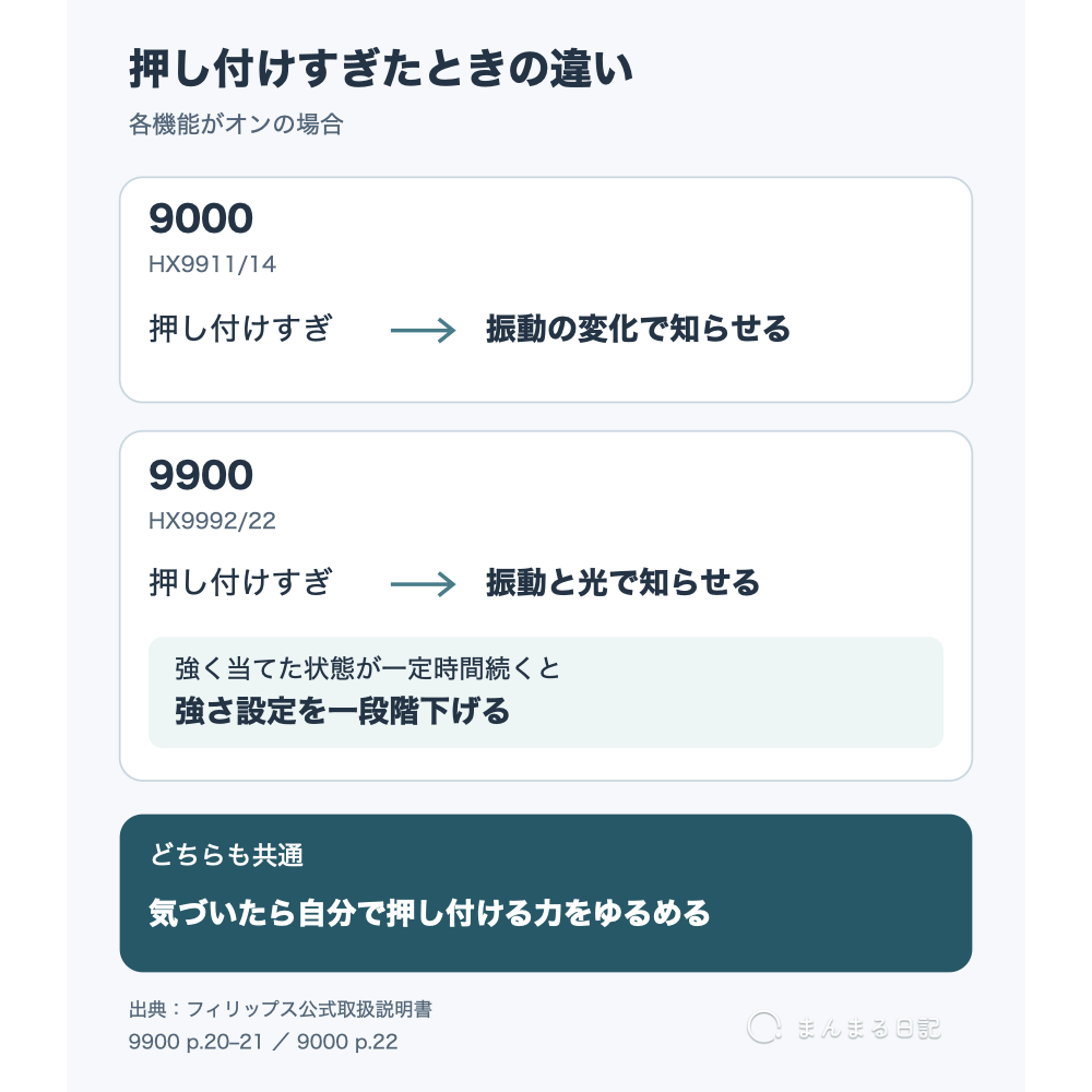 押し付けすぎたときの違い。9000 HX9911/14は振動の変化で知らせ、9900 HX9992/22は振動と光で知らせ、強く当てた状態が続くと強さ設定を一段階下げます。