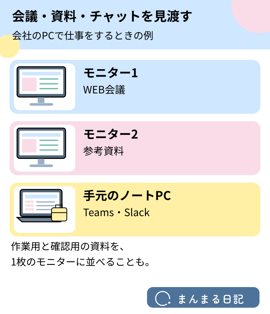 モニター2枚にWEB会議と参考資料を表示しノートPCでチャットを使う図